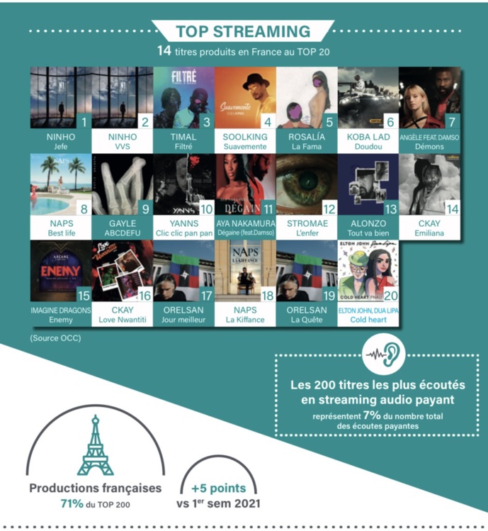 Le SNEP dévoile les performances du 1er semestre Le SNEP dévoile les performances du 1er semestre