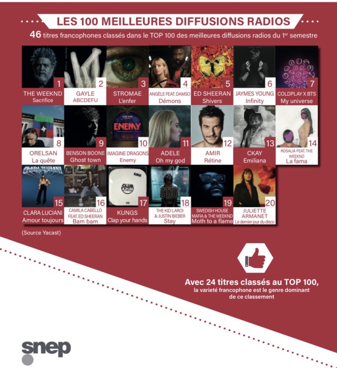 Le SNEP dévoile les performances du 1er semestre Le SNEP dévoile les performances du 1er semestre