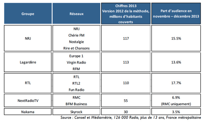 Comparaison des critères de couverture et de part d’audience réelle des réseaux des quatre principaux groupes radiophoniques et de Skyrock