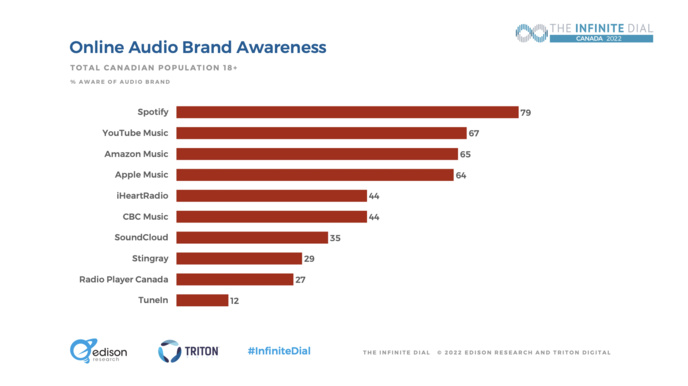 L'écoute en ligne en voiture en hausse au Canada L'écoute en ligne en voiture en hausse au Canada
