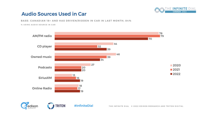 L'écoute en ligne en voiture en hausse au Canada L'écoute en ligne en voiture en hausse au Canada