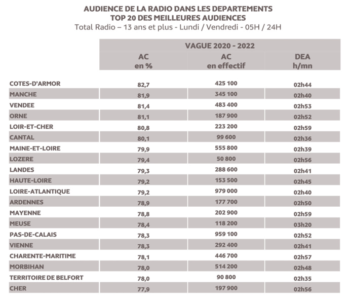 Source : Médiamétrie – EAR > Local – Vague 2020 - 2022 - Copyright Médiamétrie - Tous droits réservés Source : Médiamétrie – EAR > Local – Vague 2020 - 2022 - Copyright Médiamétrie - Tous droits réservés