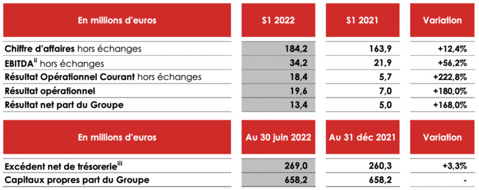 NRJ Group : forte croissance du chiffre d'affaires NRJ Group : forte croissance du chiffre d'affaires