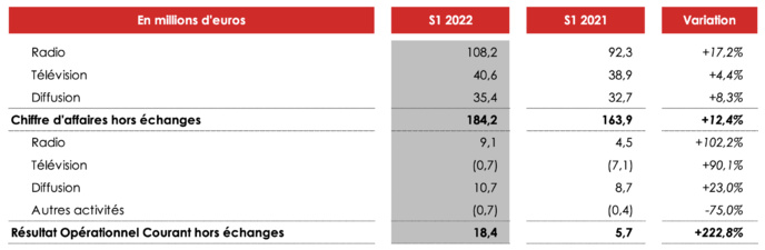 Chiffre d’affaires et résultat opérationnel courant (hors échanges) par activité Chiffre d’affaires et résultat opérationnel courant (hors échanges) par activité