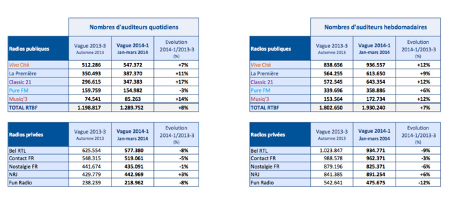 Audiences historiques pour la RTBF Audiences historiques pour la RTBF