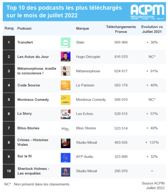 ACPM : 15 millions de téléchargements de podcasts en juillet ACPM : 15 millions de téléchargements de podcasts en juillet