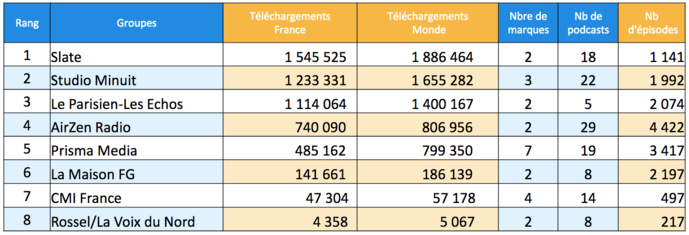 ACPM : 15 millions de téléchargements de podcasts en juillet ACPM : 15 millions de téléchargements de podcasts en juillet