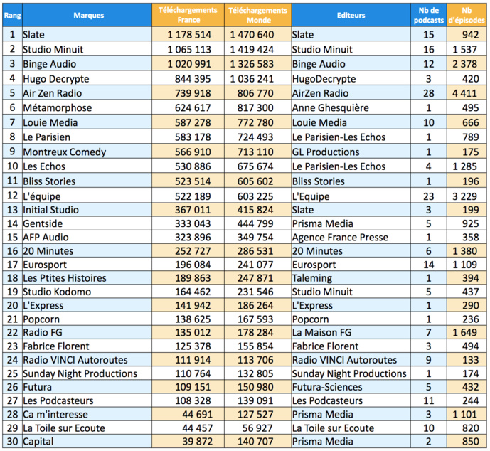 ACPM : 15 millions de téléchargements de podcasts en juillet ACPM : 15 millions de téléchargements de podcasts en juillet