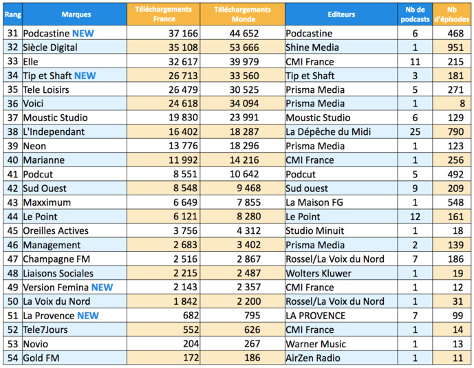 ACPM : 15 millions de téléchargements de podcasts en juillet ACPM : 15 millions de téléchargements de podcasts en juillet
