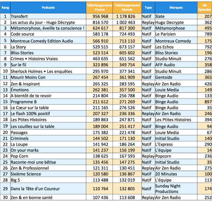 ACPM : 15 millions de téléchargements de podcasts en juillet ACPM : 15 millions de téléchargements de podcasts en juillet