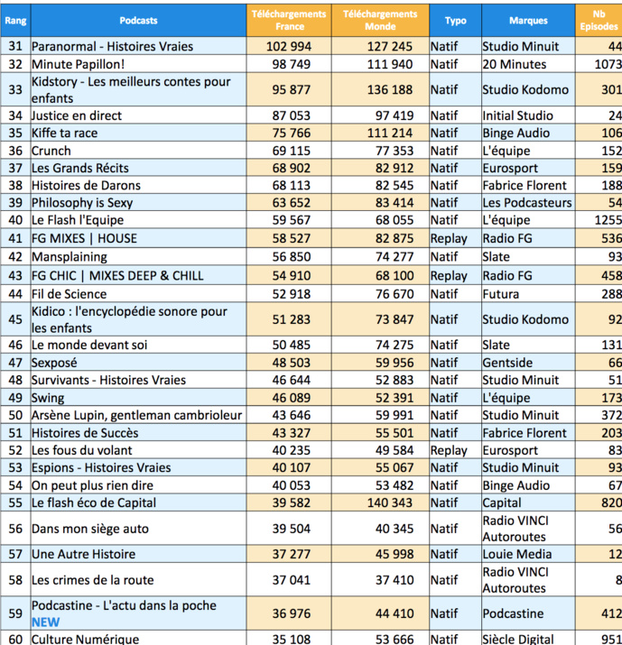 ACPM : 15 millions de téléchargements de podcasts en juillet ACPM : 15 millions de téléchargements de podcasts en juillet