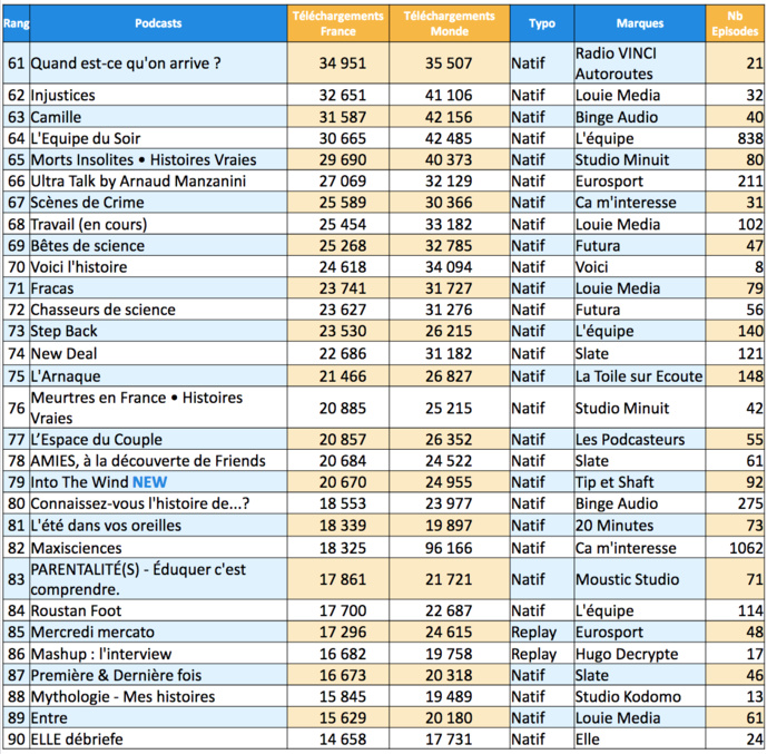 ACPM : 15 millions de téléchargements de podcasts en juillet ACPM : 15 millions de téléchargements de podcasts en juillet
