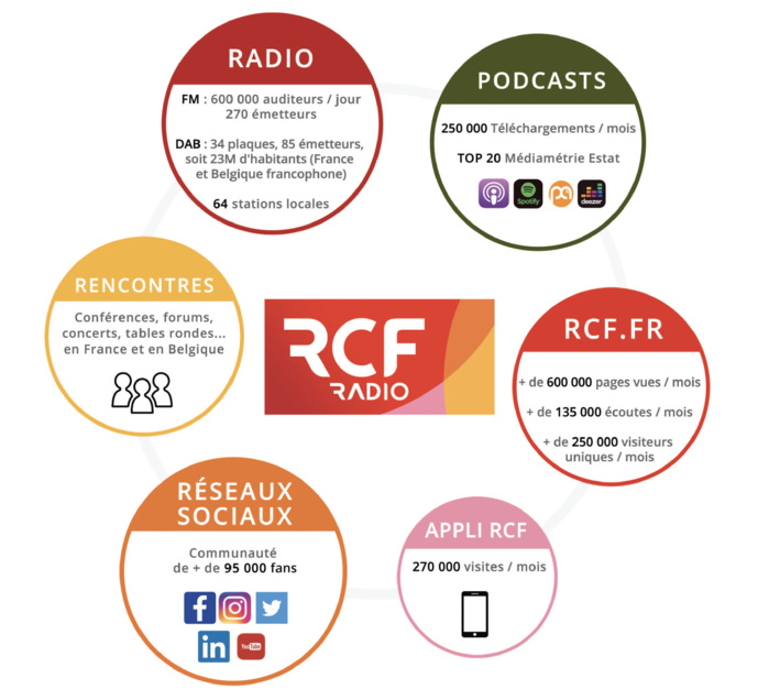RCF s’adapte aux évolutions technologiques et sociétales en développant, en plus de sa diffusion FM, des contenus et des programmes 100% digitaux, une offre de podcasts enrichie et des lieux d’interactivité et de rencontres dans les territoires pour être toujours plus proche de ses auditeurs