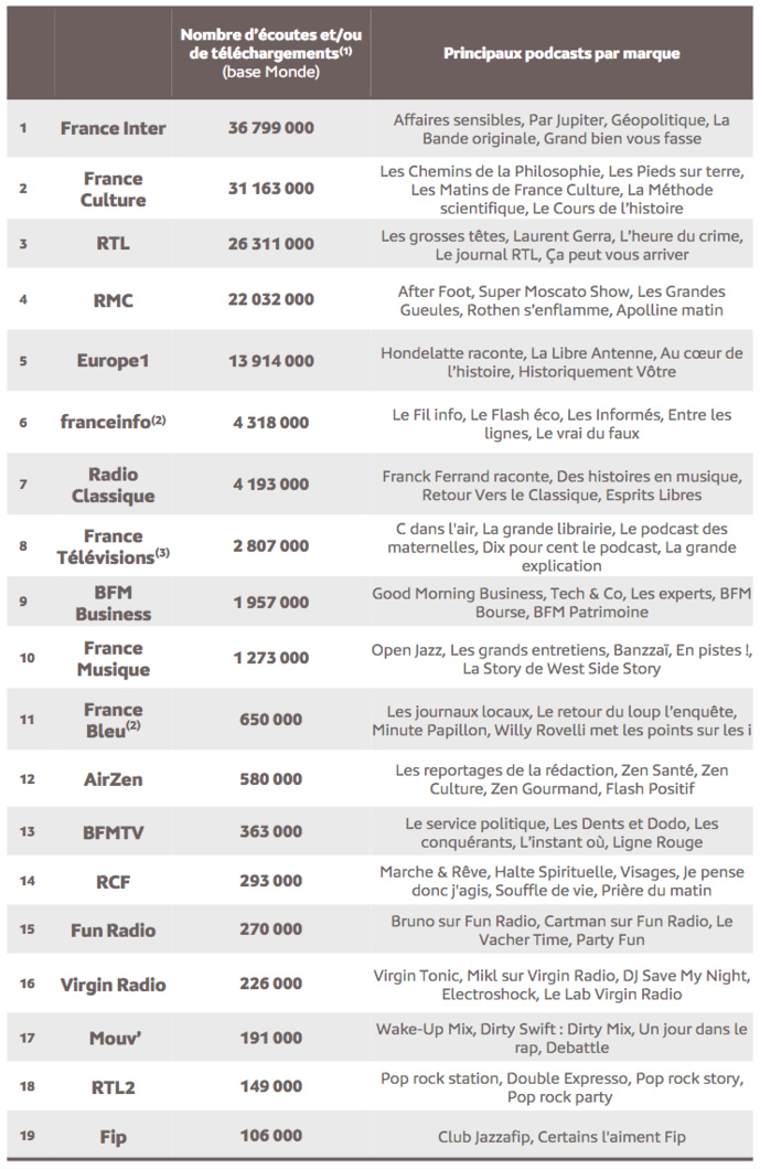 Source : Médiamétrie - eStat Podcast - juillet 2022 - Copyright Médiamétrie - Tous droits réservés Source : Médiamétrie - eStat Podcast - juillet 2022 - Copyright Médiamétrie - Tous droits réservés