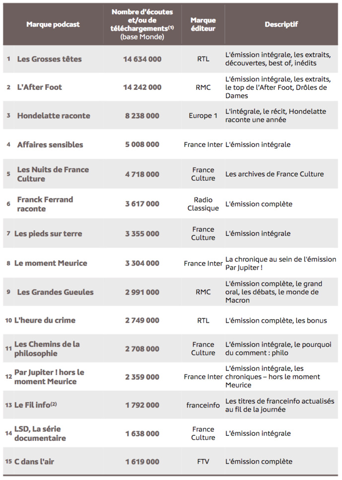 Source : Médiamétrie - eStat Podcast - juillet 2022 - Copyright Médiamétrie - Tous droits réservés Source : Médiamétrie - eStat Podcast - juillet 2022 - Copyright Médiamétrie - Tous droits réservés
