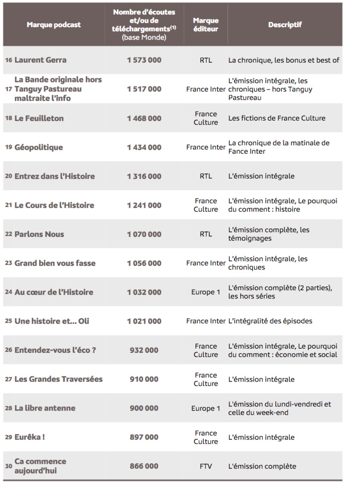 Source : Médiamétrie - eStat Podcast - juillet 2022 - Copyright Médiamétrie - Tous droits réservés Source : Médiamétrie - eStat Podcast - juillet 2022 - Copyright Médiamétrie - Tous droits réservés