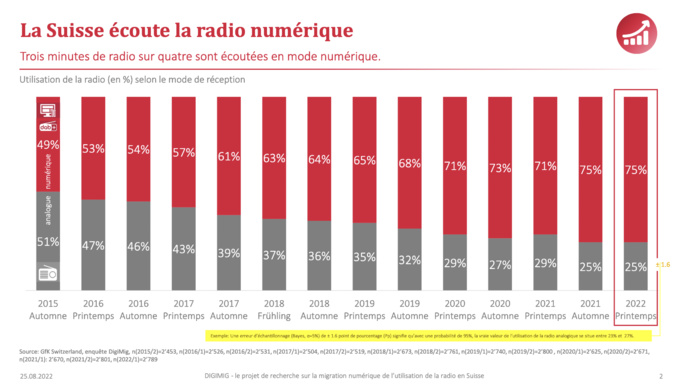 La radio suisse de plus en plus numérique La radio suisse de plus en plus numérique