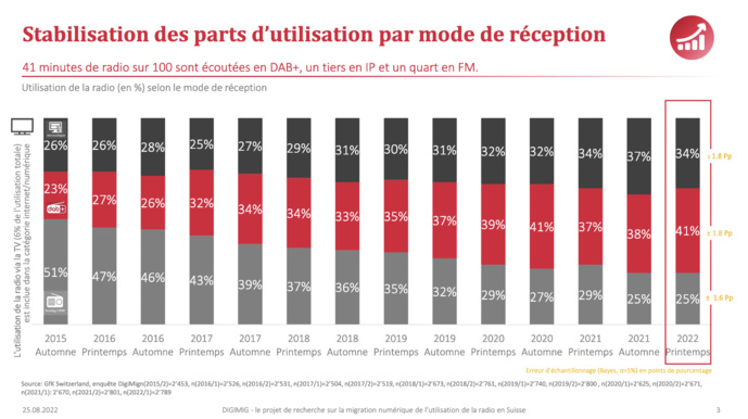 La radio suisse de plus en plus numérique La radio suisse de plus en plus numérique