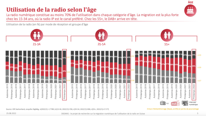 La radio suisse de plus en plus numérique La radio suisse de plus en plus numérique