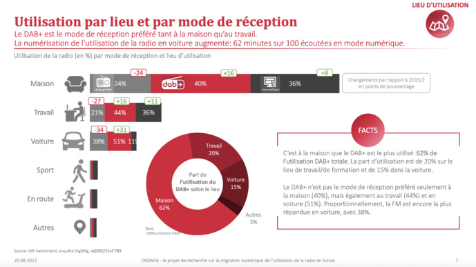La radio suisse de plus en plus numérique La radio suisse de plus en plus numérique