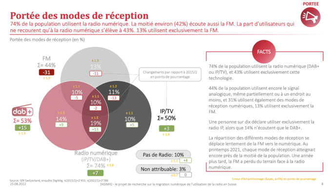 La radio suisse de plus en plus numérique La radio suisse de plus en plus numérique