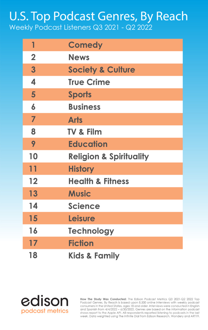 Podcast : les genres qui génèrent le plus d'audience aux États-Unis Podcast : les genres qui génèrent le plus d'audience aux États-Unis