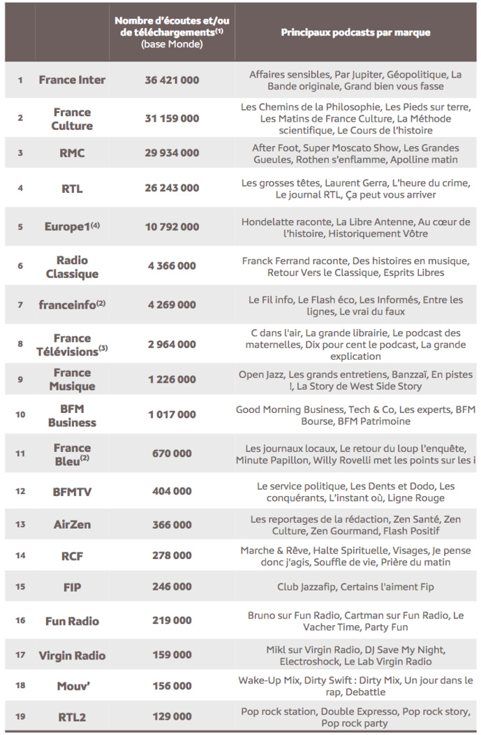 Source : Médiamétrie - eStat Podcast - août 2022 - Copyright Médiamétrie - Tous droits réservés Source : Médiamétrie - eStat Podcast - août 2022 - Copyright Médiamétrie - Tous droits réservés