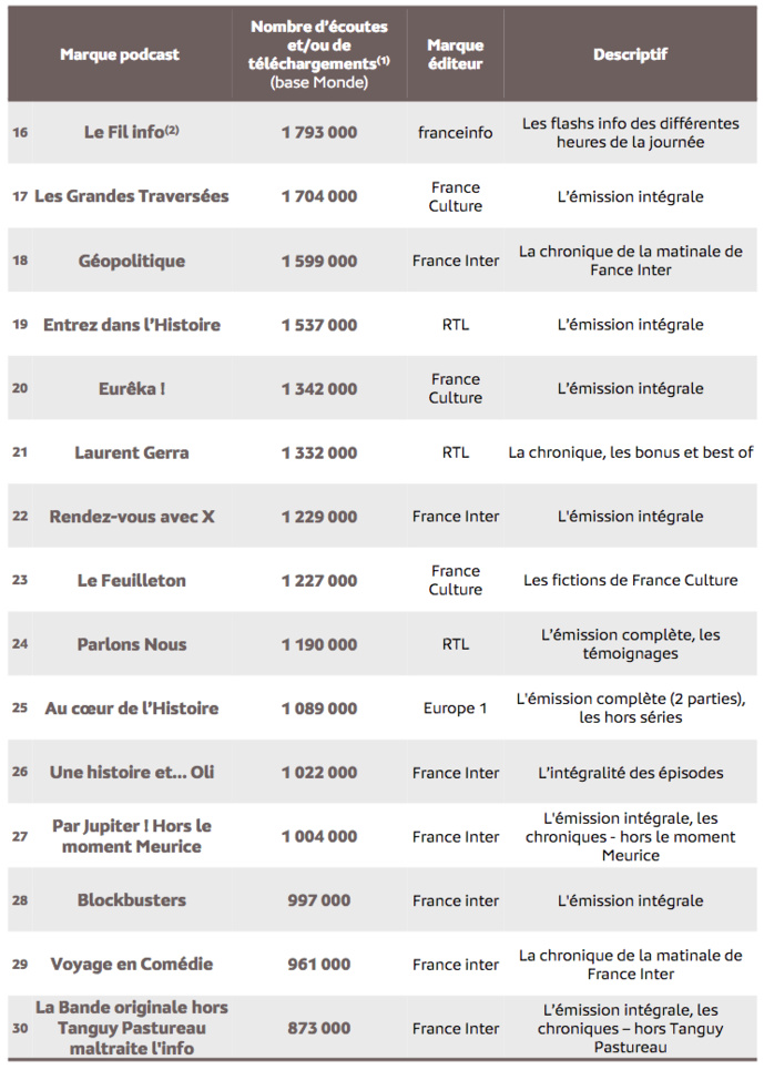 Source : Médiamétrie - eStat Podcast - août 2022 - Copyright Médiamétrie - Tous droits réservés Source : Médiamétrie - eStat Podcast - août 2022 - Copyright Médiamétrie - Tous droits réservés