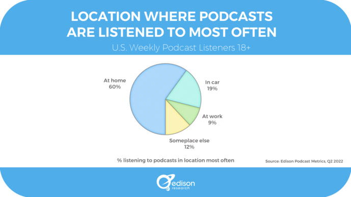 L'écoute des podcasts, c'est d'abord à la maison