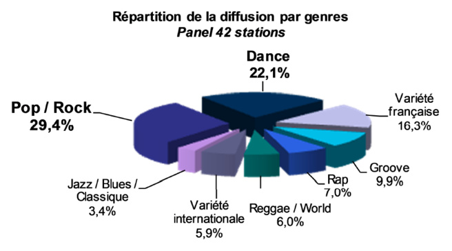 Un contexte de "baisse des diffusions musicales" Un contexte de "baisse des diffusions musicales"