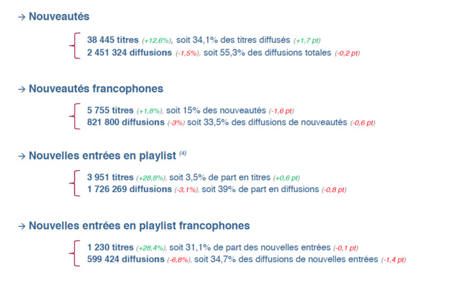 Un contexte de "baisse des diffusions musicales" Un contexte de "baisse des diffusions musicales"