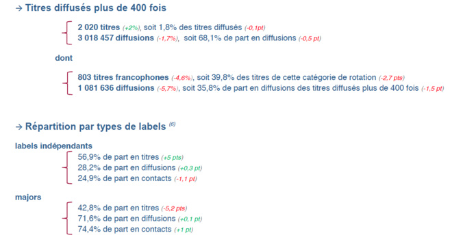 Un contexte de "baisse des diffusions musicales" Un contexte de "baisse des diffusions musicales"