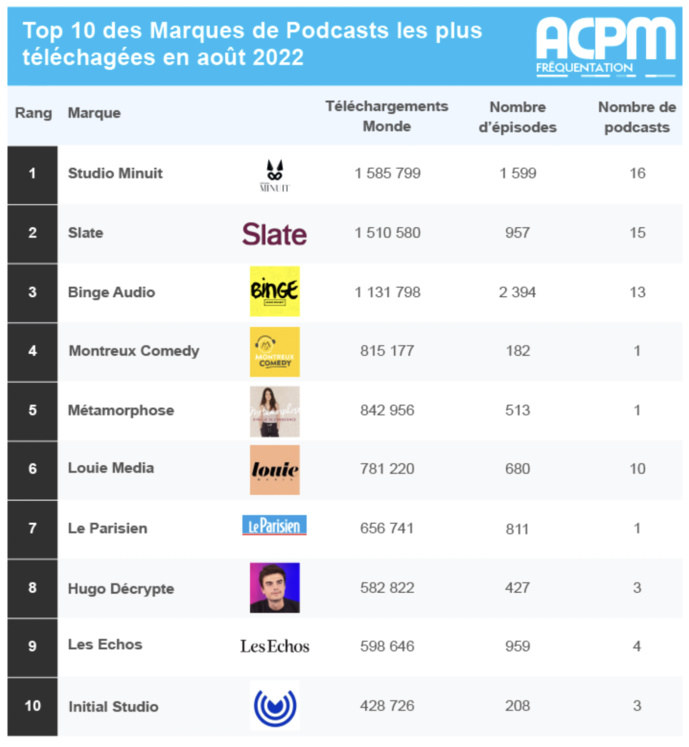 À périmètre constant, l'ACPM note une progression de 19% par rapport à août 2021 À périmètre constant, l'ACPM note une progression de 19% par rapport à août 2021