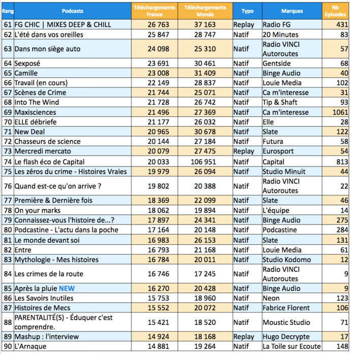 En août, l'audience des podcasts a augmenté de 19% En août, l'audience des podcasts a augmenté de 19%