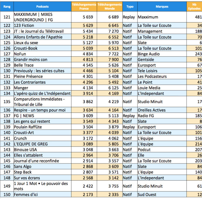 En août, l'audience des podcasts a augmenté de 19% En août, l'audience des podcasts a augmenté de 19%