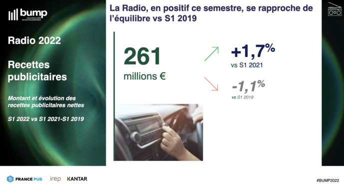 Publicité : la radio poursuit sa progression Publicité : la radio poursuit sa progression