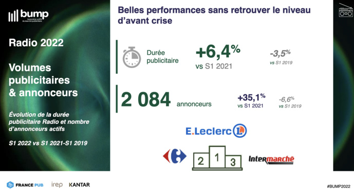 Publicité : la radio poursuit sa progression Publicité : la radio poursuit sa progression