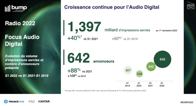 Publicité : la radio poursuit sa progression Publicité : la radio poursuit sa progression