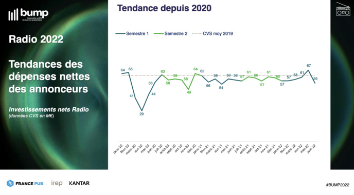 Publicité : la radio poursuit sa progression Publicité : la radio poursuit sa progression