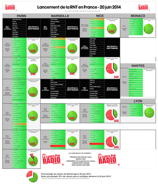 RNT : où écouter quoi ?