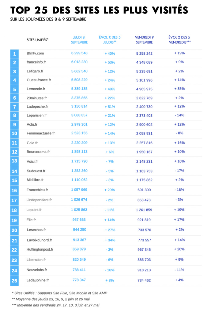 Le décès de la Reine booste la fréquentation numérique Le décès de la Reine booste la fréquentation numérique