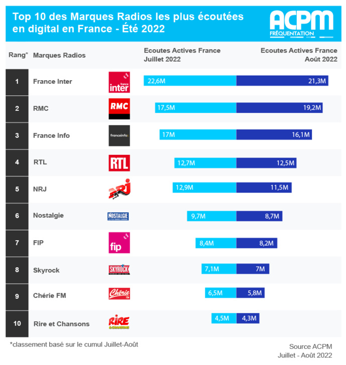 Les radios les plus écoutées sur le web en été
