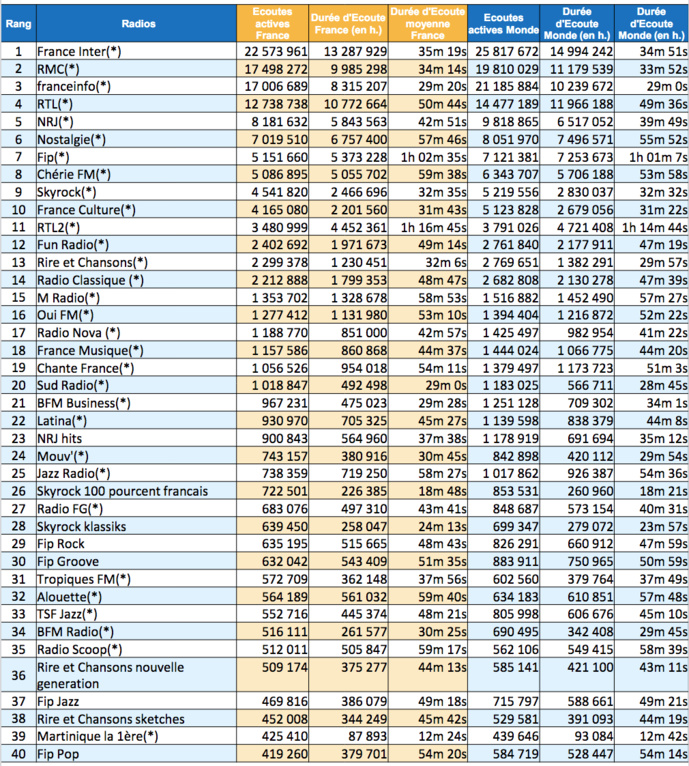 Les radios les plus écoutées sur le web en été Les radios les plus écoutées sur le web en été