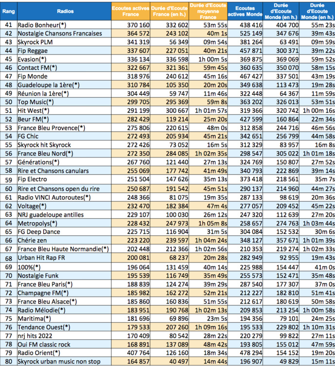 Les radios les plus écoutées sur le web en été Les radios les plus écoutées sur le web en été