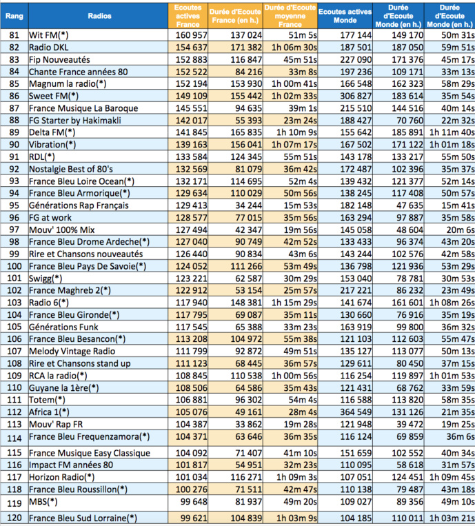 Les radios les plus écoutées sur le web en été Les radios les plus écoutées sur le web en été