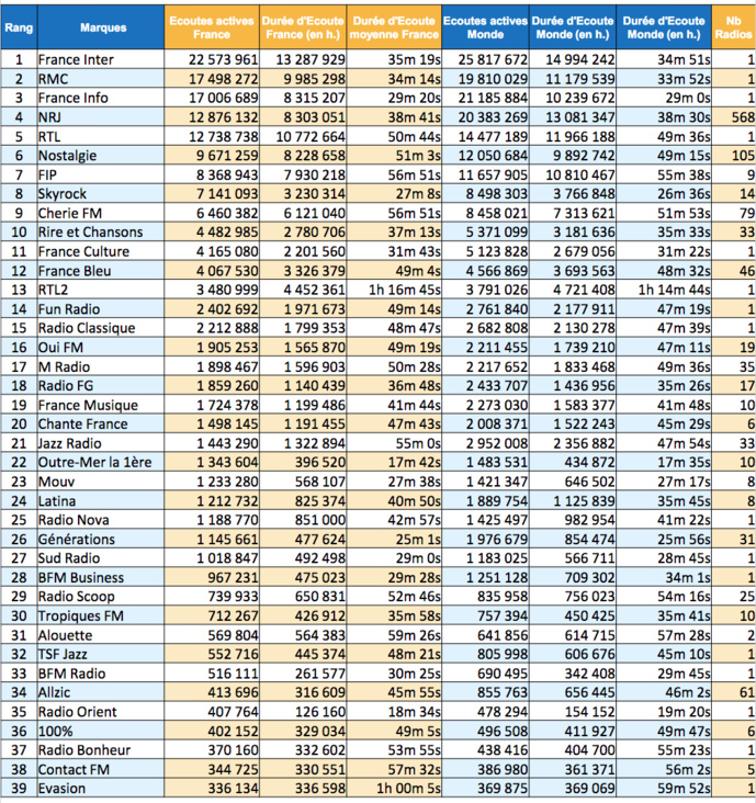 Les radios les plus écoutées sur le web en été Les radios les plus écoutées sur le web en été