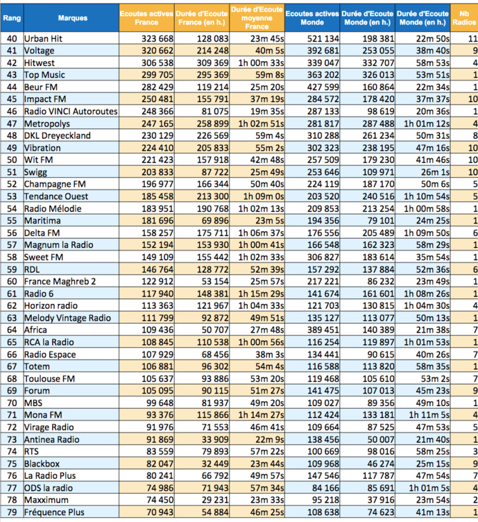 Les radios les plus écoutées sur le web en été