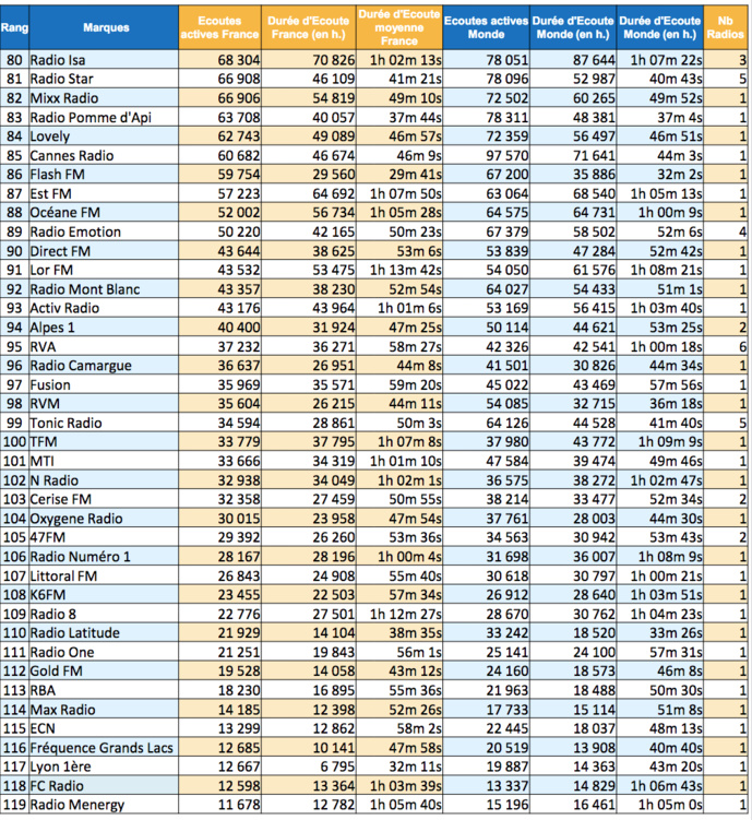 Les radios les plus écoutées sur le web en été Les radios les plus écoutées sur le web en été