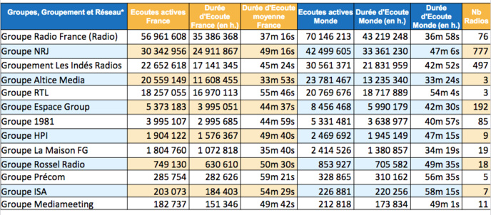 Les radios les plus écoutées sur le web en été Les radios les plus écoutées sur le web en été