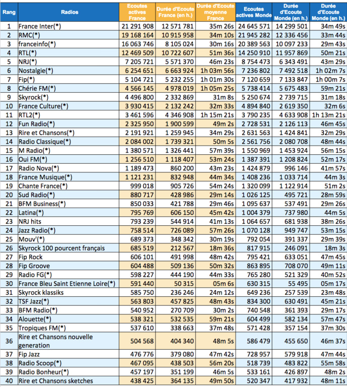 Les radios les plus écoutées sur le web en été Les radios les plus écoutées sur le web en été